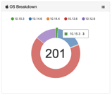 OS donut graph
