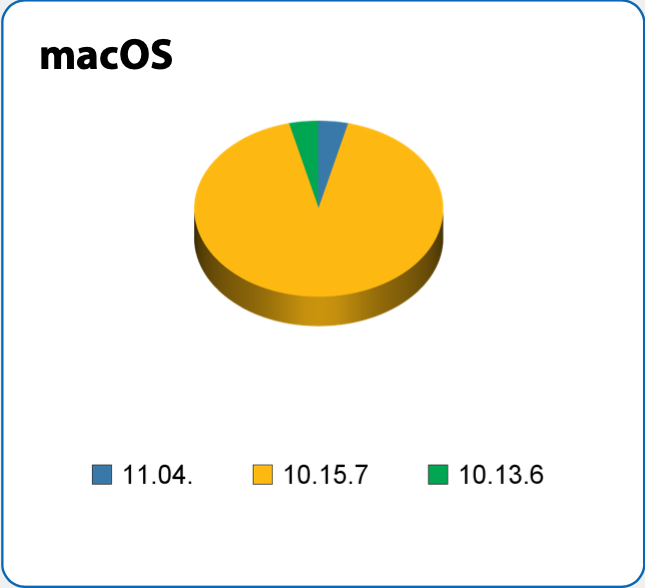 macOS