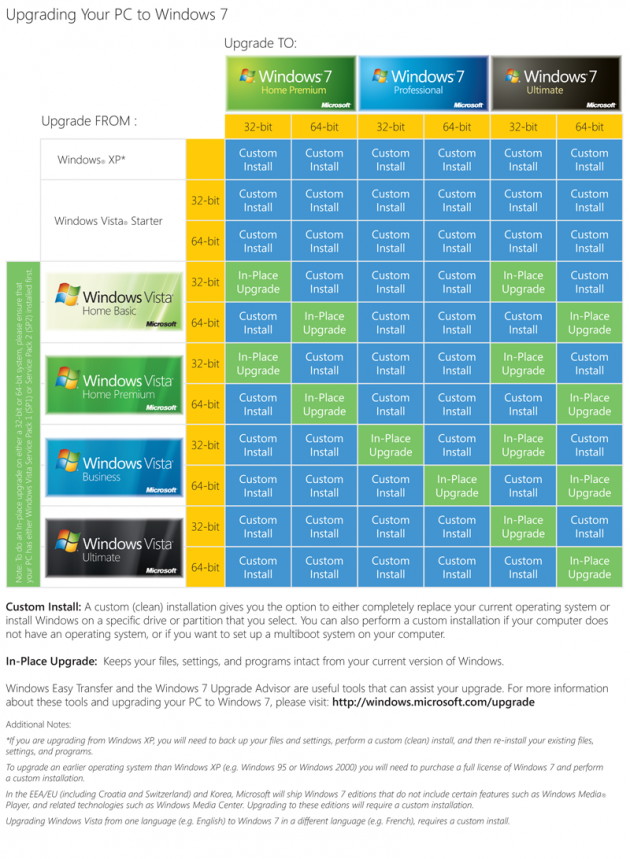 
Windows 7 Upgrade Comparison Chart